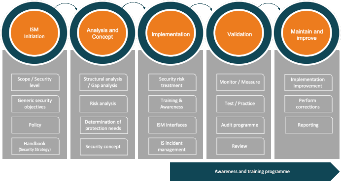 Implement ISM [Information Security Management] with Controllit AG