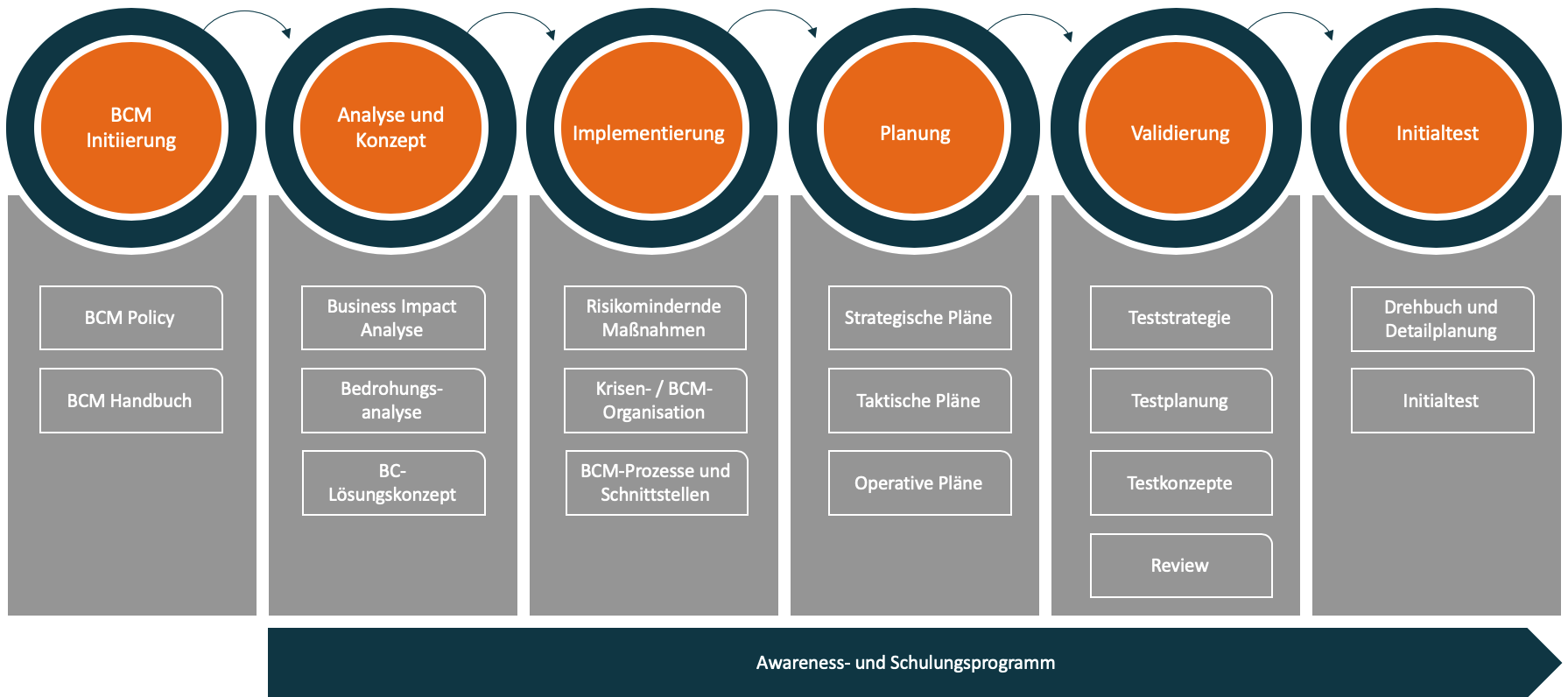 Bcm Business Continuity Management